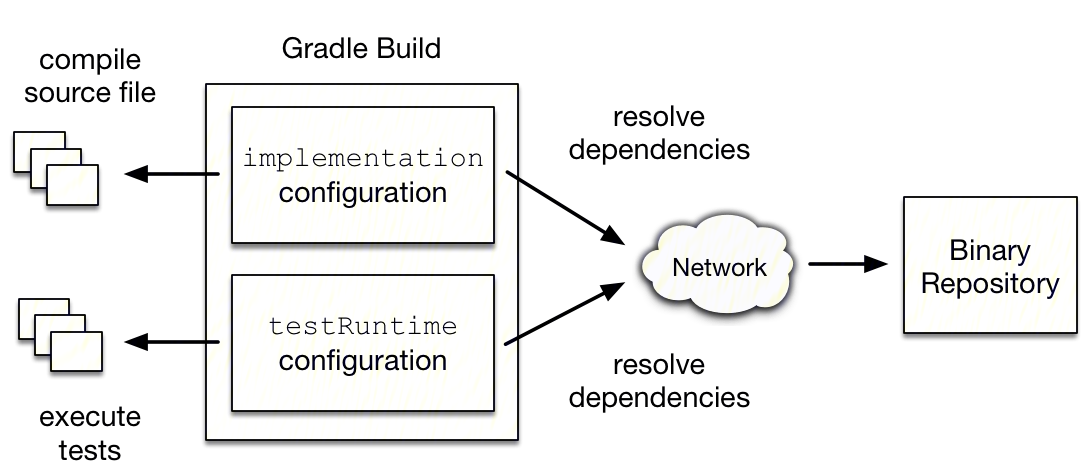 Configuration 示例图