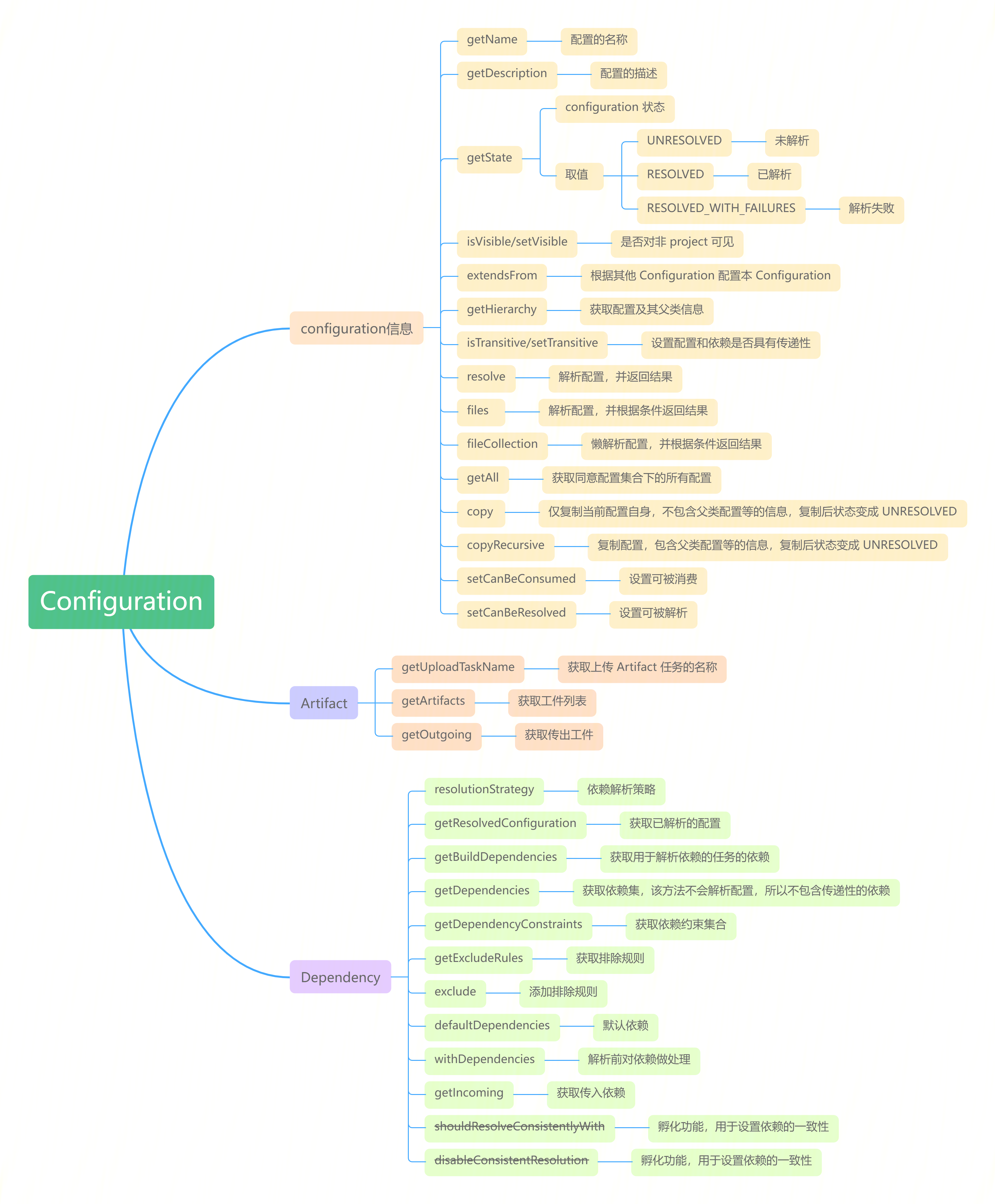 Configuration API