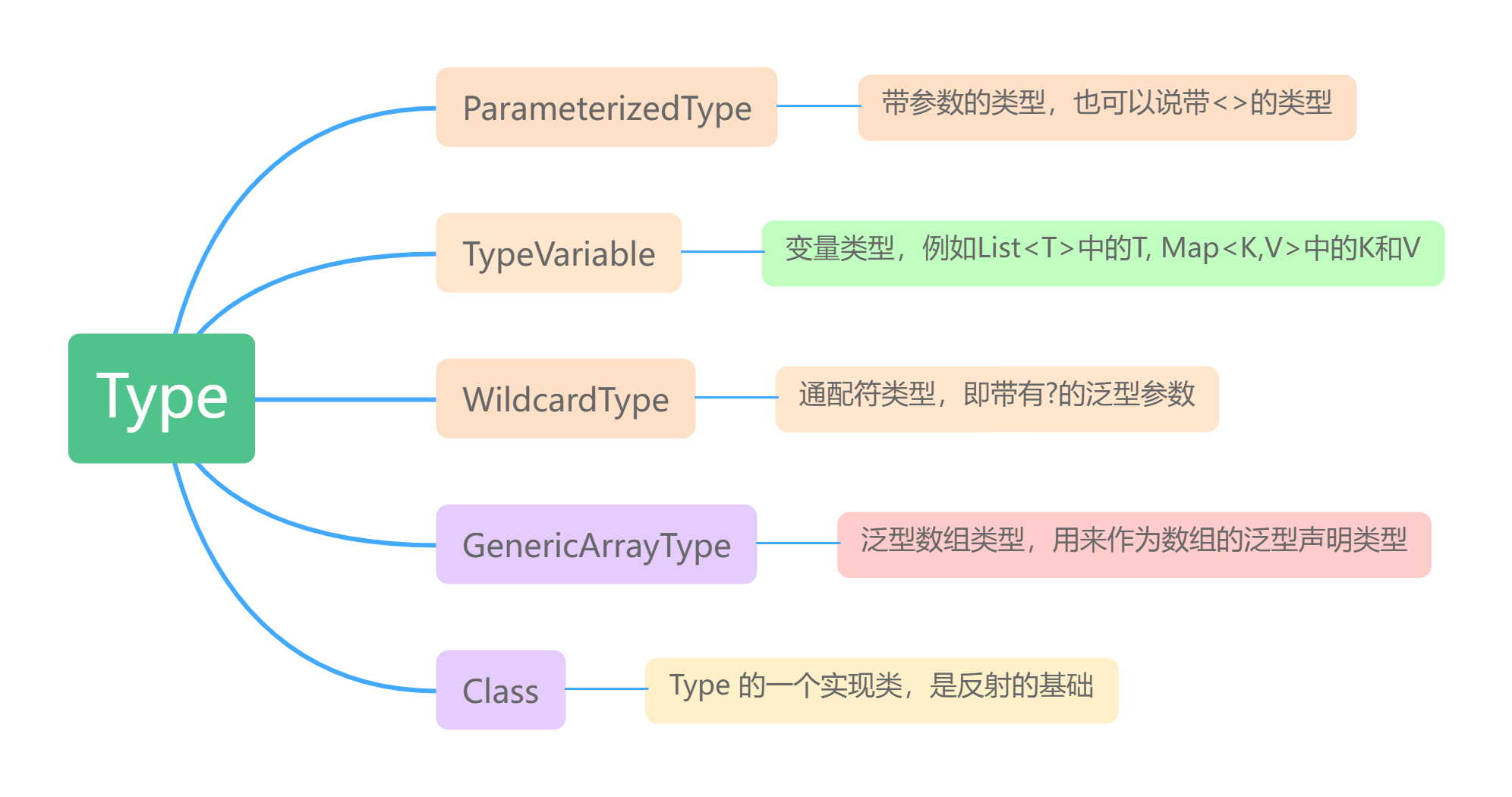 Type 子类