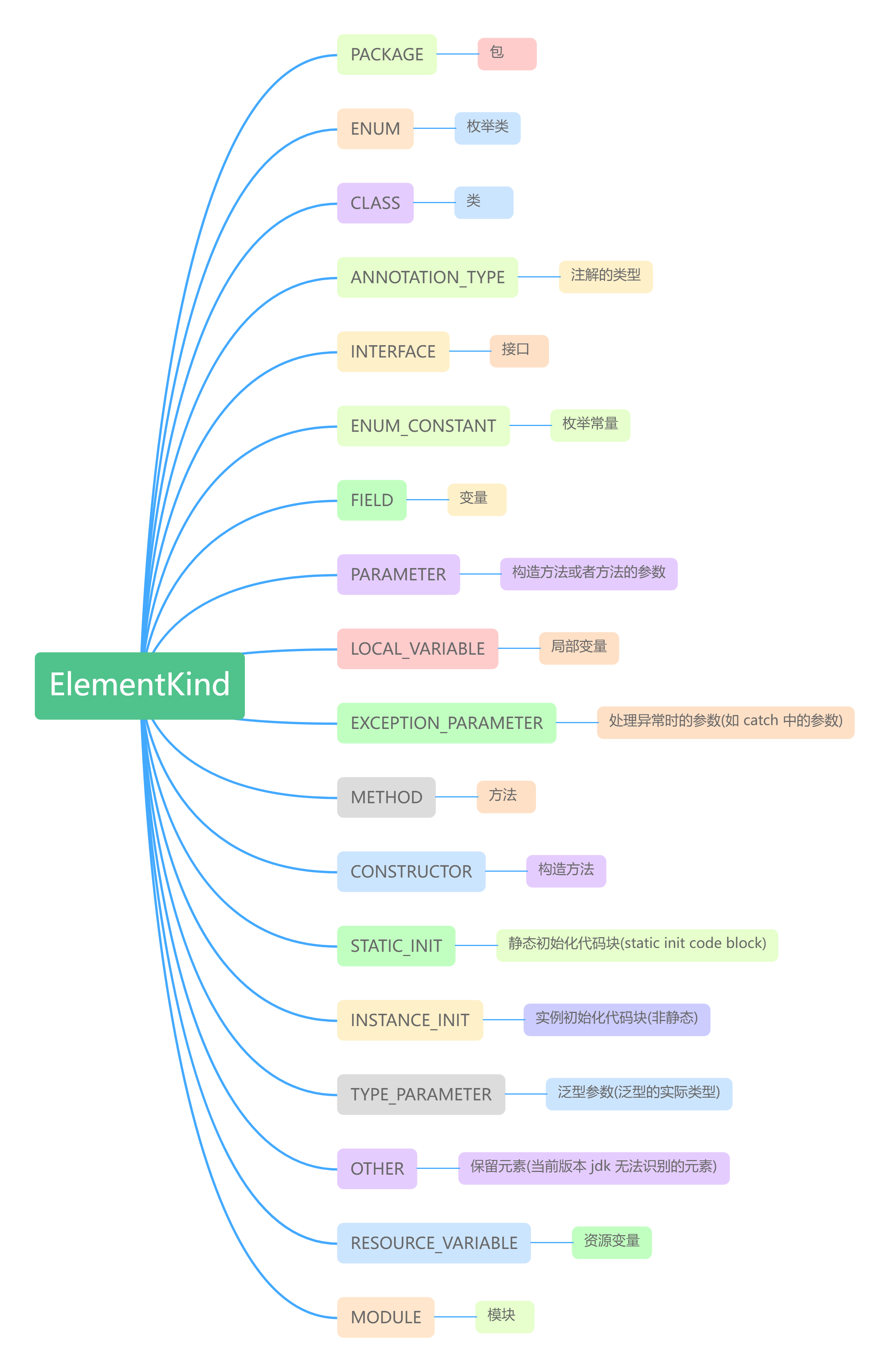 ElementKind