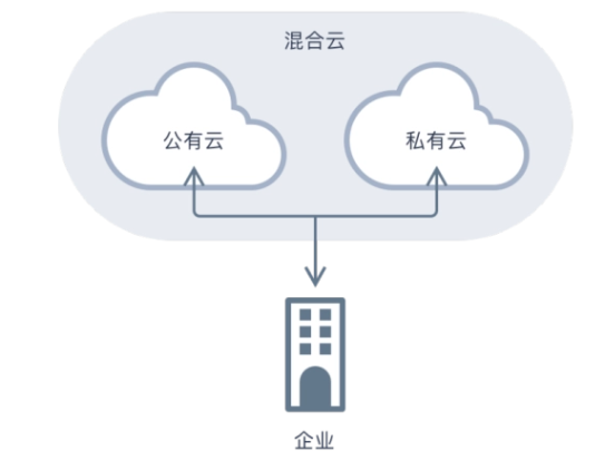 混合部署