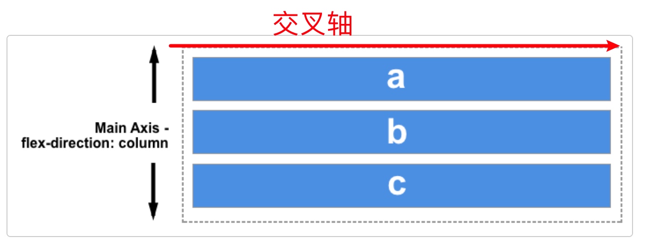 主轴是竖向的Y轴，交叉轴是横向的X轴