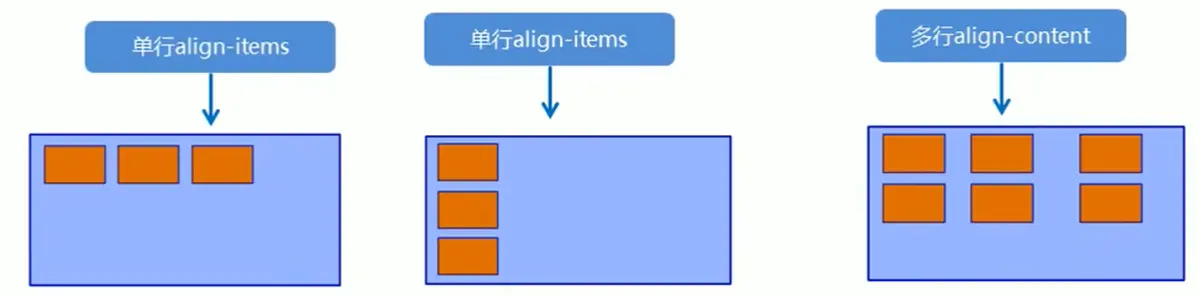 align-content 和 align-items 区别