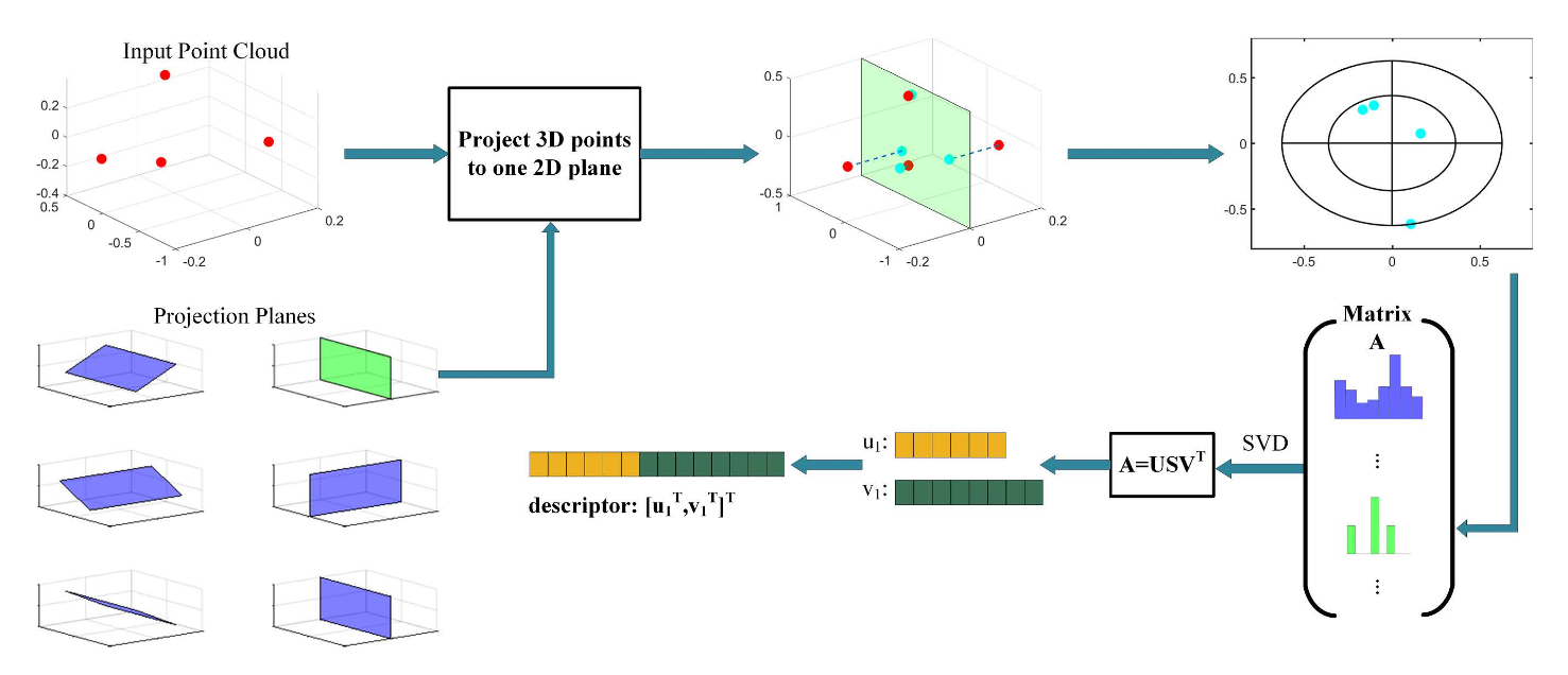 Framework of the proposed M2DP method