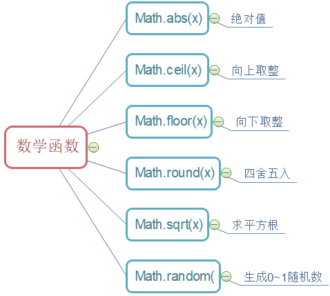 js数学函数