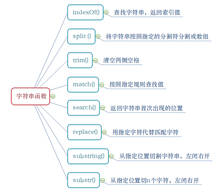 js字符串函数