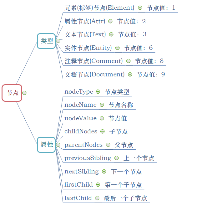 节点类型及属性