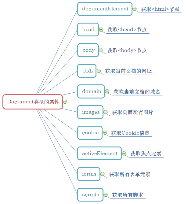 document的属性