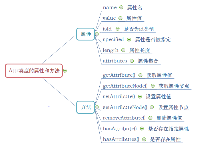 Attr的属性和方法