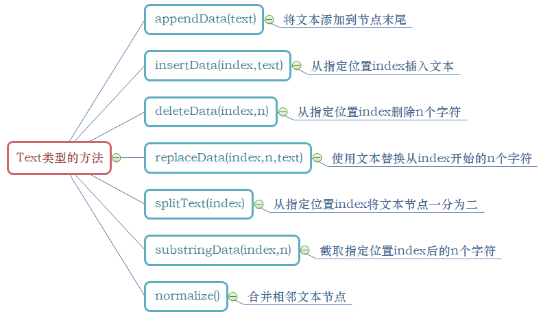 Text类型的属性和方法