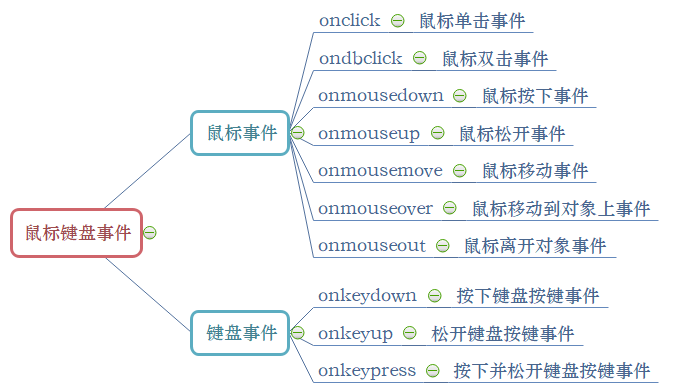 鼠标键盘事件