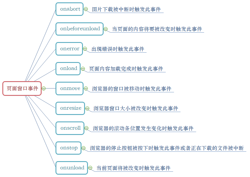 页面窗口事件