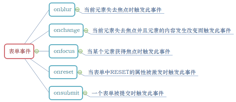 表单事件