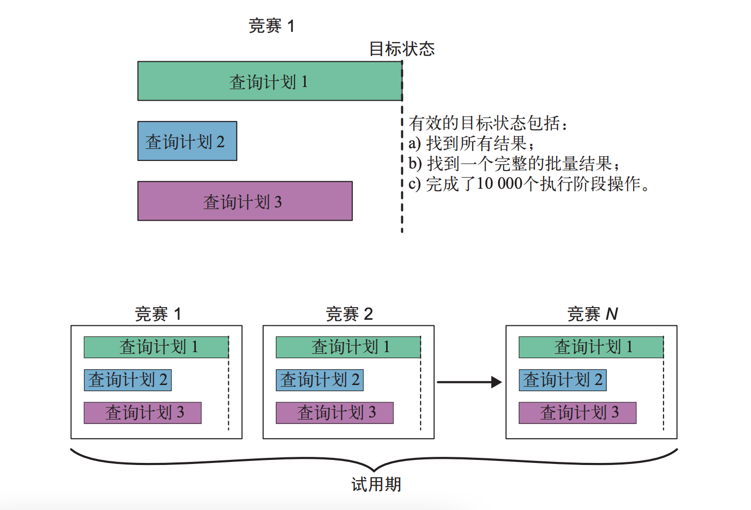 候选索引竞赛阶段