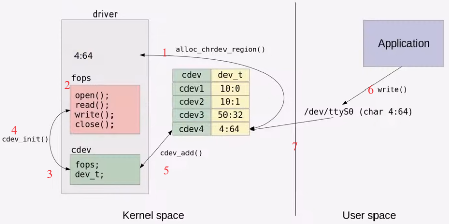 Implementation driver