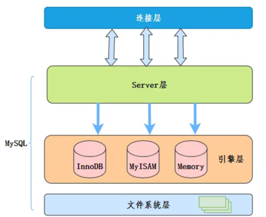 MySQL大概架构