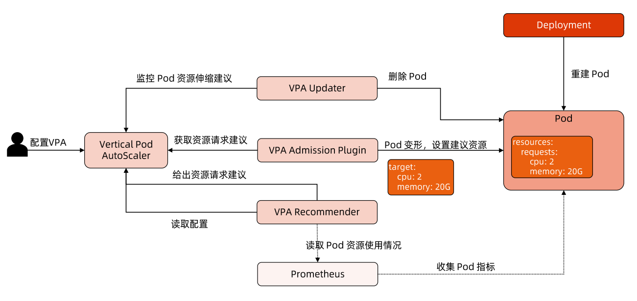 VPA工作原理