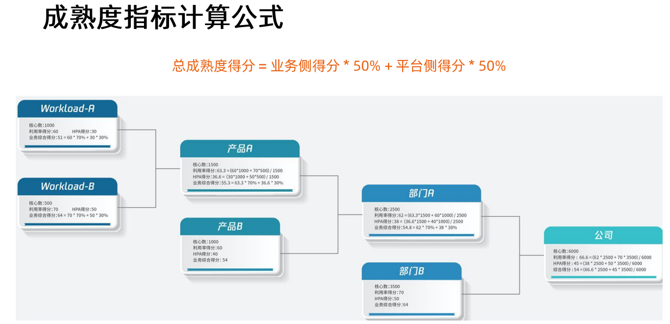 云原生弹性成熟度模型