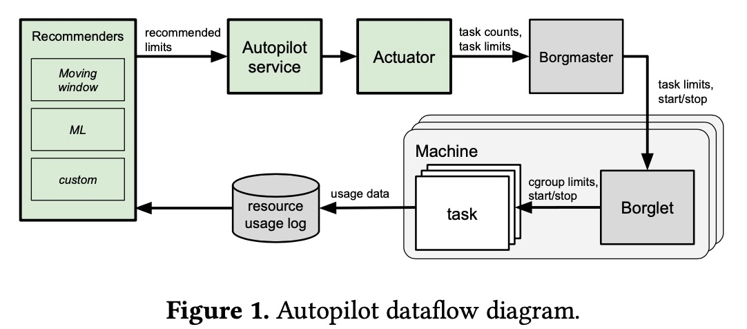 Autopilot dataflow diagram