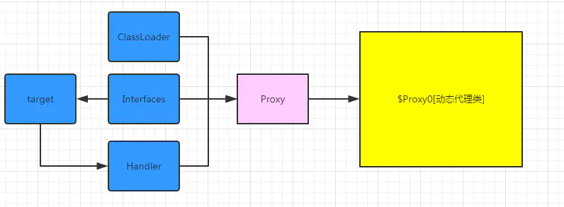 动态代理原理图