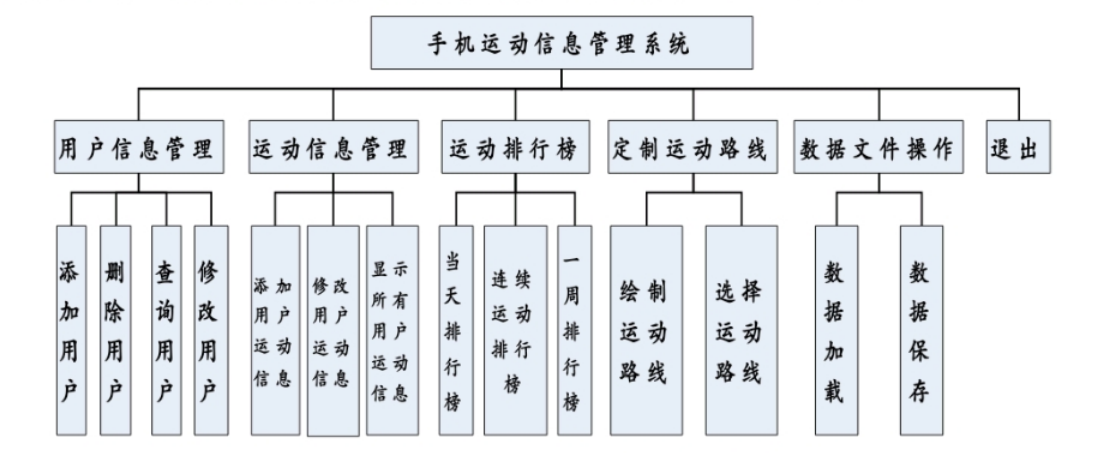 手机运动信息管理系统功能模块图.png