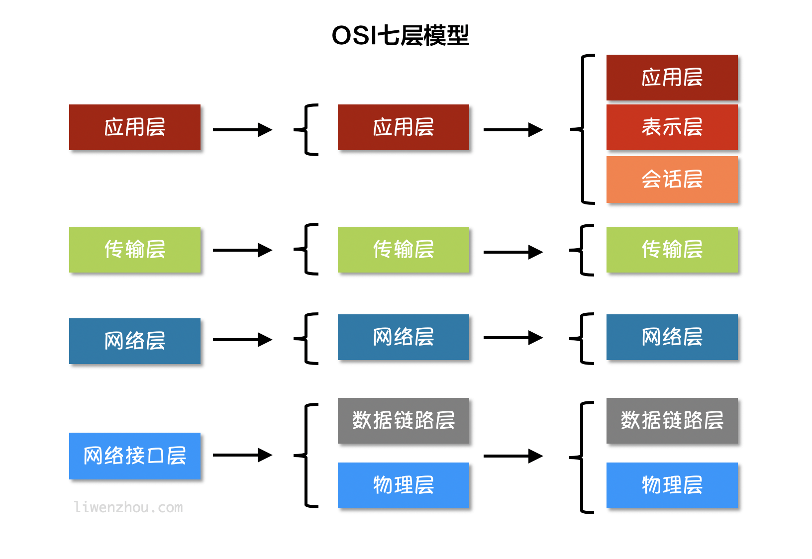 osi七层模型