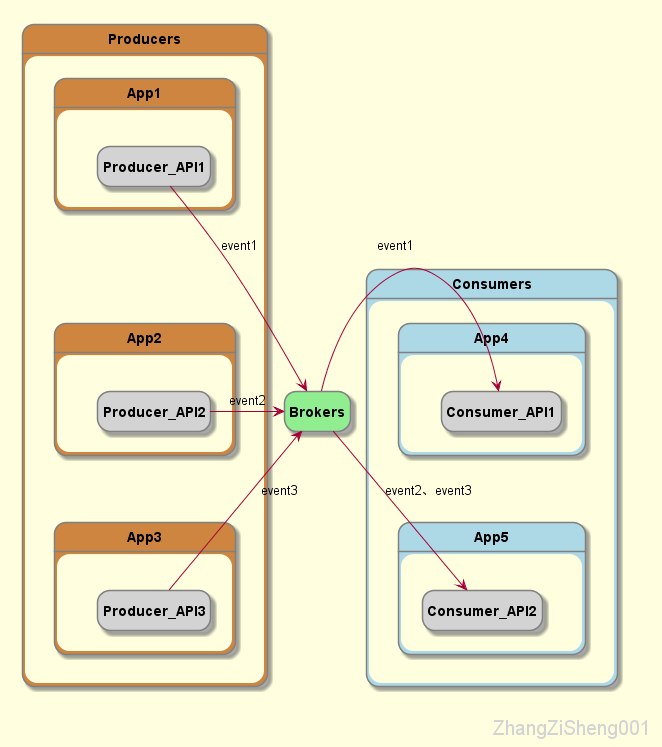 zzs_kafka_architecture_03