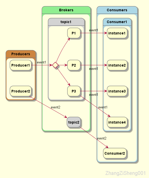 zzs_kafka_architecture_06