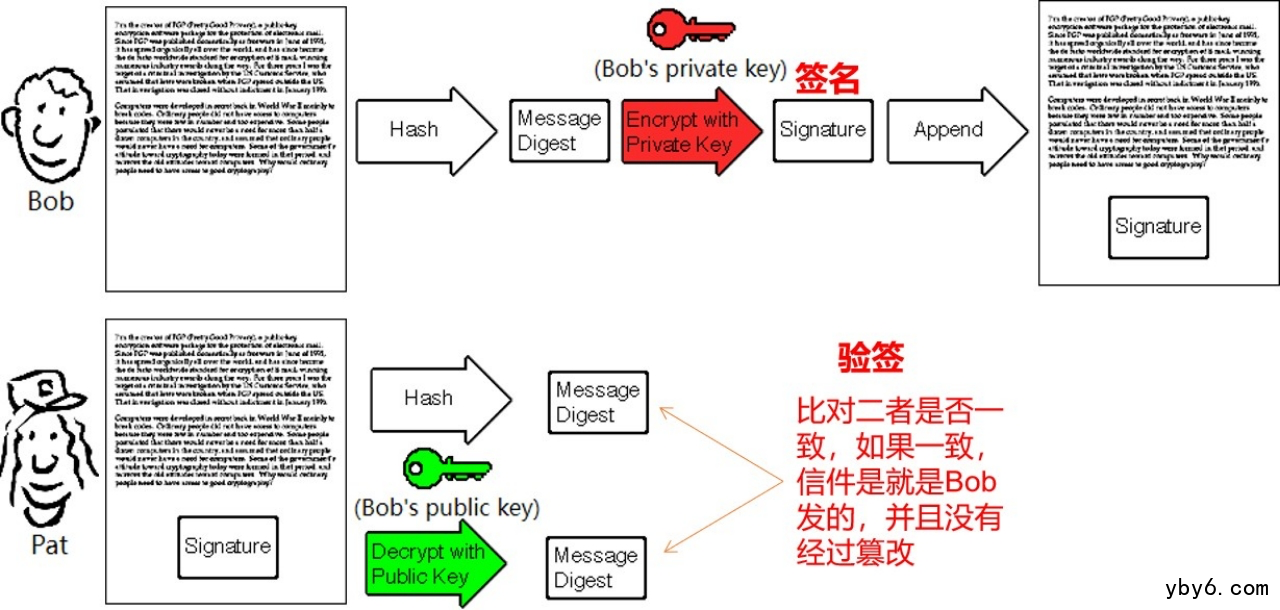 签名和验证签名的流程图