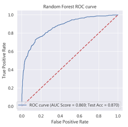 Random Forest ROC curve