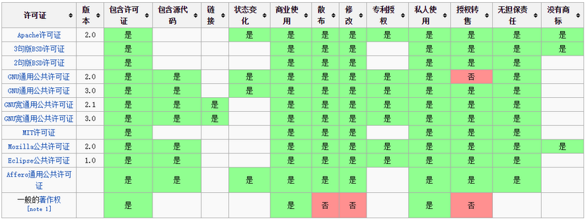 各种开源协议