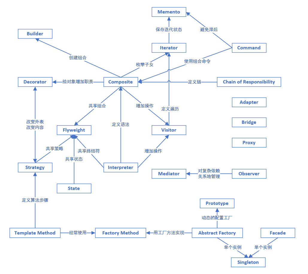 设计模式之间的关系
