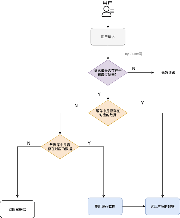 加入布隆过滤器之后的缓存处理流程图