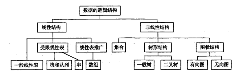 数据的逻辑结构分类图