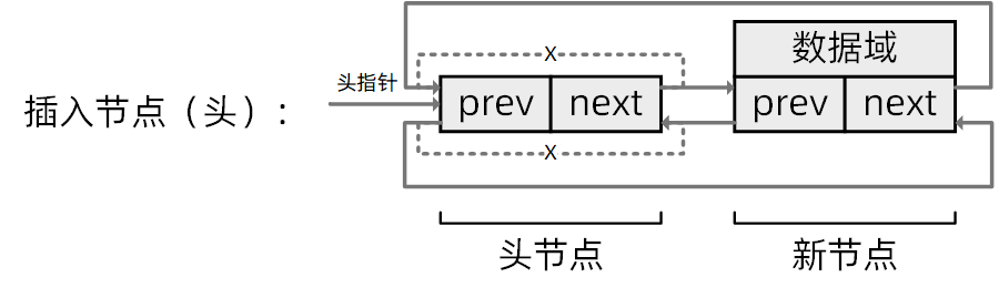 插入节点（头）