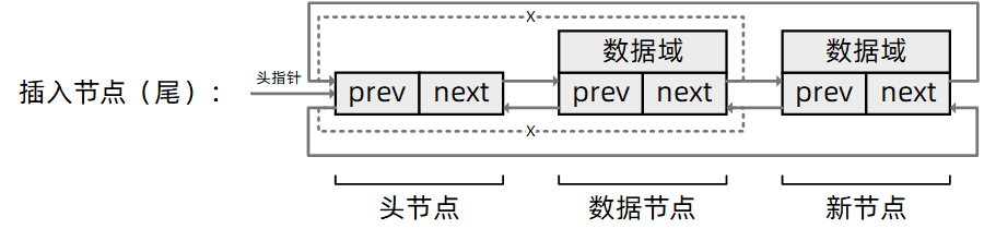 插入节点（尾）