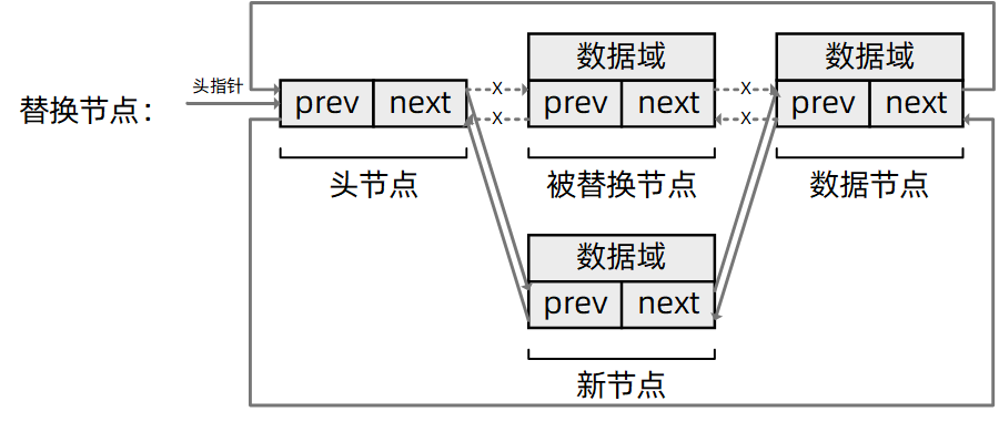 替换节点