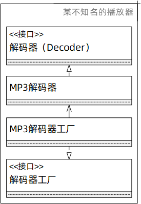 工厂模式（初始抽象）