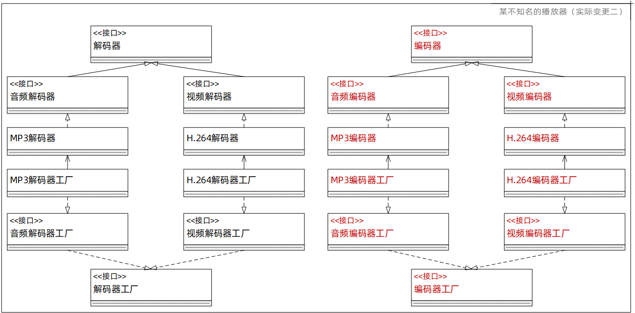 工厂模式（实际变更二）