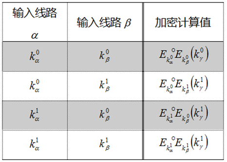 姚氏混淆电路中“或”门双重加密表