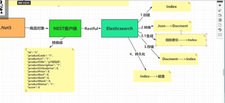 .Net插入elasticsearch过程