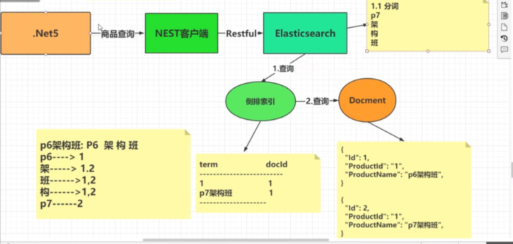 .Net查询elasticsearch过程