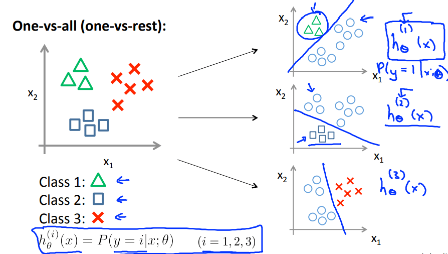 Multiclass Classification