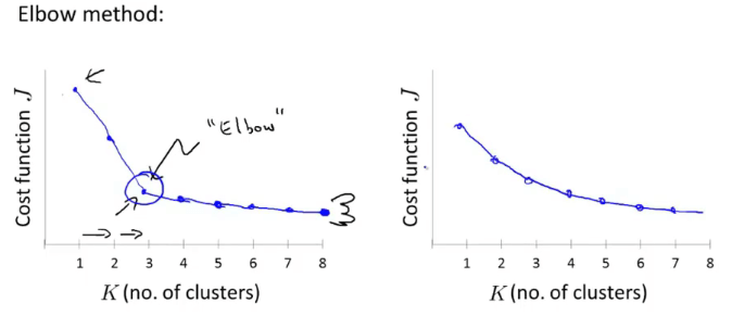 elbow method