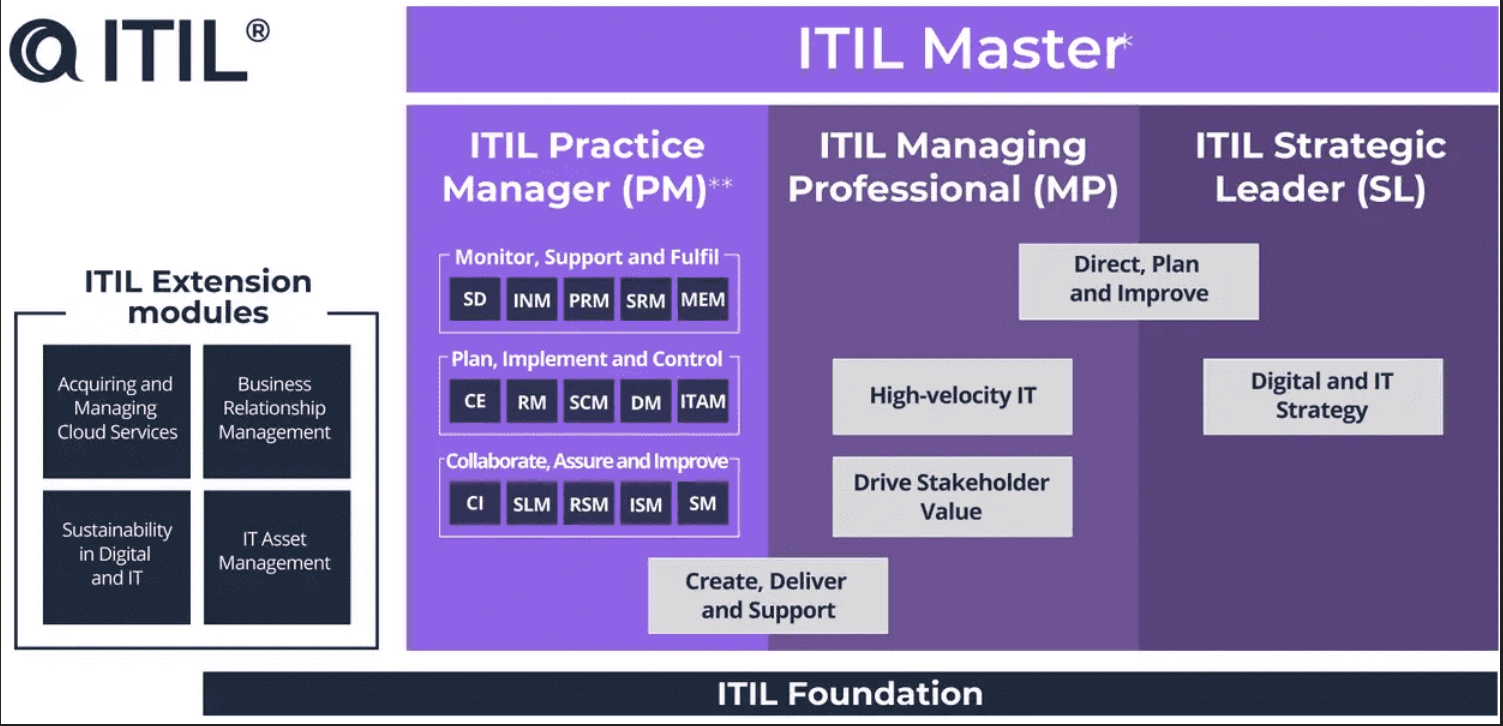 ITIL