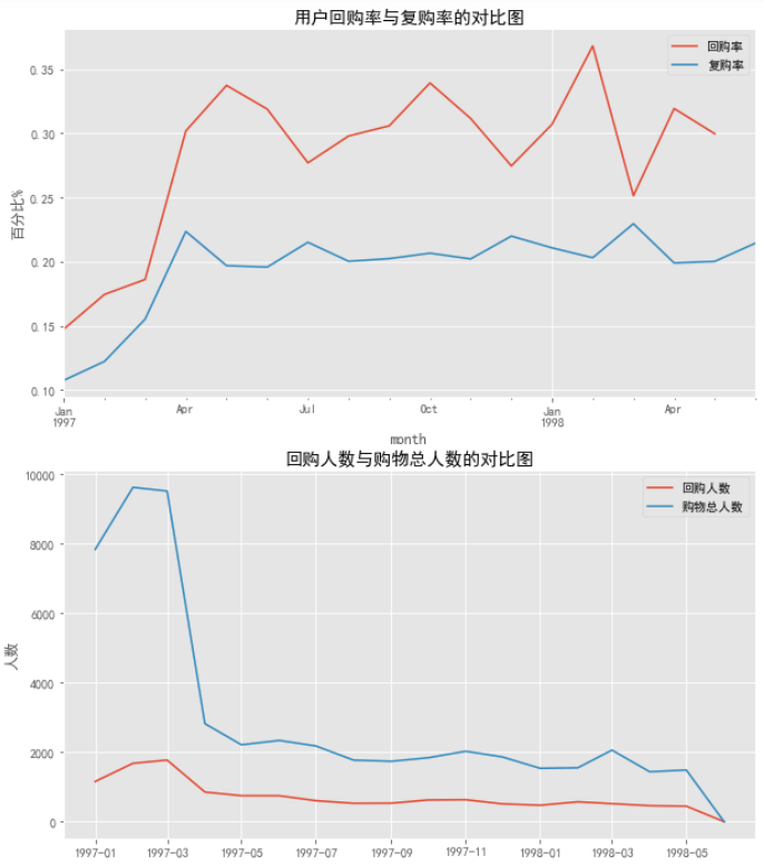 回购率可视化