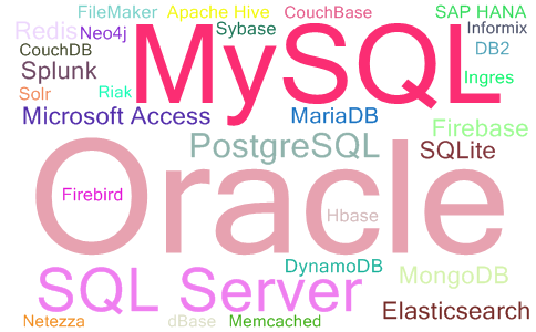 2023年02月数据库流行度最新排名词云图