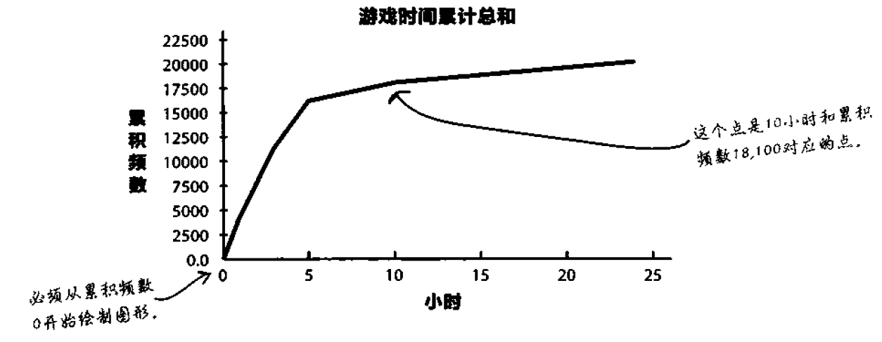 累计频数图