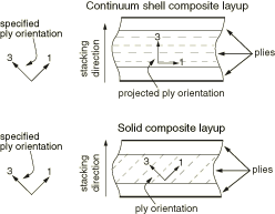 Plies and ply orientations for shell and solid composite layups.