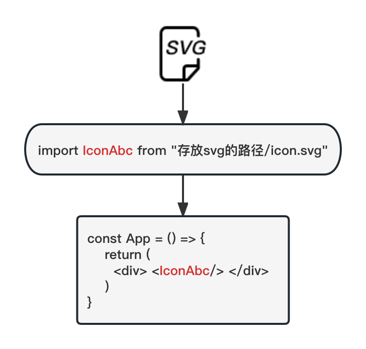 050-import-svg-component-flow